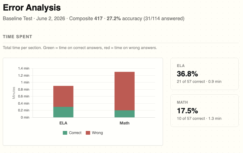 Per-attempt error analysis and distractor breakdown