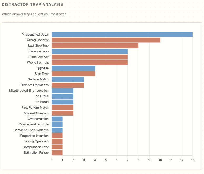 Distractor trap analysis chart